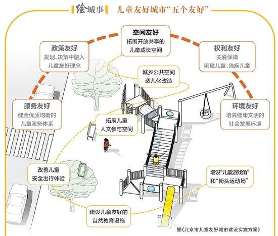 2030年北京市将全面建成儿童友好城市