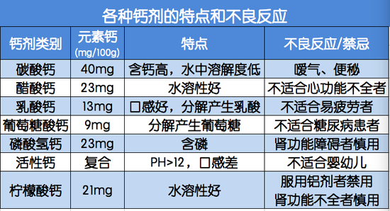图说:水溶性好的钙容易吸收,但也要看钙元素的含量 制图/张华