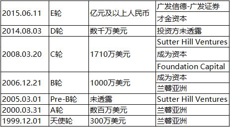 (注:数据来自IT桔子)