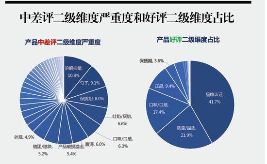 中差评