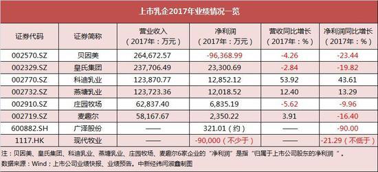 贝因美、现代牧业争做亏损王