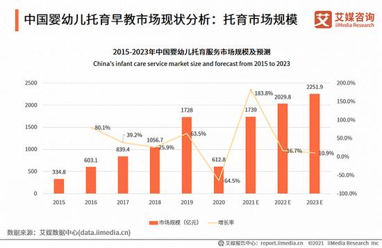 2015-2023年中国婴幼儿托育服务市场规模及预测 图源:艾媒咨询