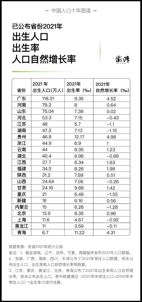 已公布省份2021年出生人口、出生率、人口自然增长率 制图 澎湃新闻 晁嘉笙、彭艳秋