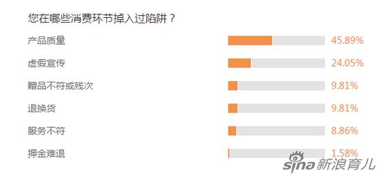 数据来源:新浪育儿2019年3.15调查
