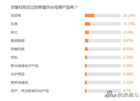 数据来源:新浪育儿2019年3.15调查