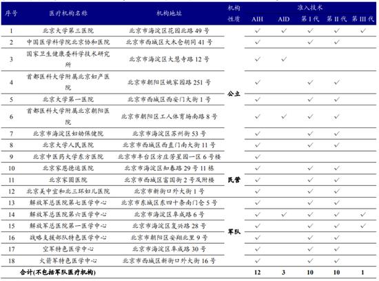 北京市只有3家民营辅助生殖机构 图片来源:开源证券研报