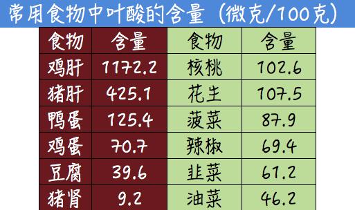 图:早孕三个月需要补充叶酸 图/张华