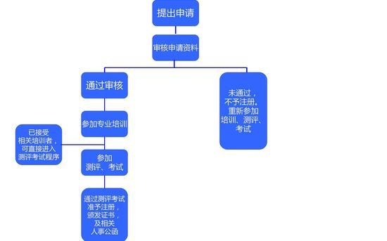 婴幼儿早期教育测评考试流程