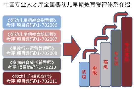 中国专业人才库婴幼儿早期教育考评体系介绍