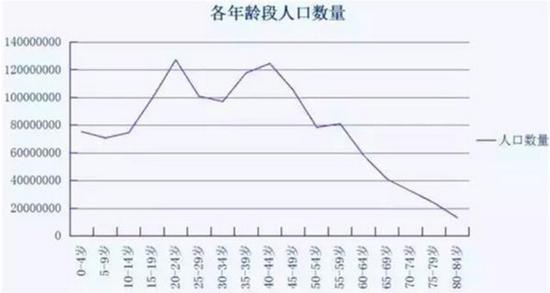 (图:2010年中国人口年龄结构分布)