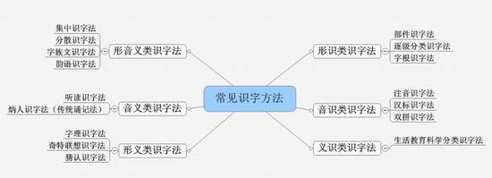 常见识字方法