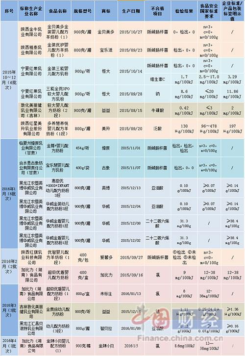 近半年食药总局网站公布的18批次婴幼儿配方乳粉不合格样品信息 来源:国家食品药品监督管理总局网站 制图:中国网财经