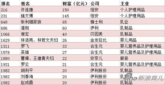 胡润2017年百富榜中上榜的13位中国母婴行业富豪