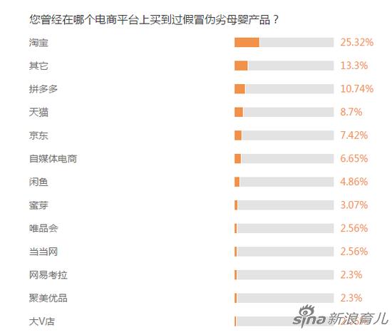 数据来源:新浪育儿2019年3.15调查