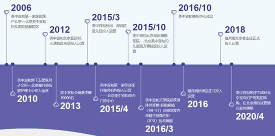 美中宜和历程图片来源:美中宜和官网
