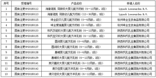 13个奶粉注册领取信息