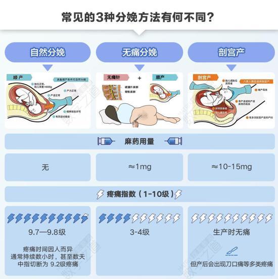 常见的分娩方式有何不同?