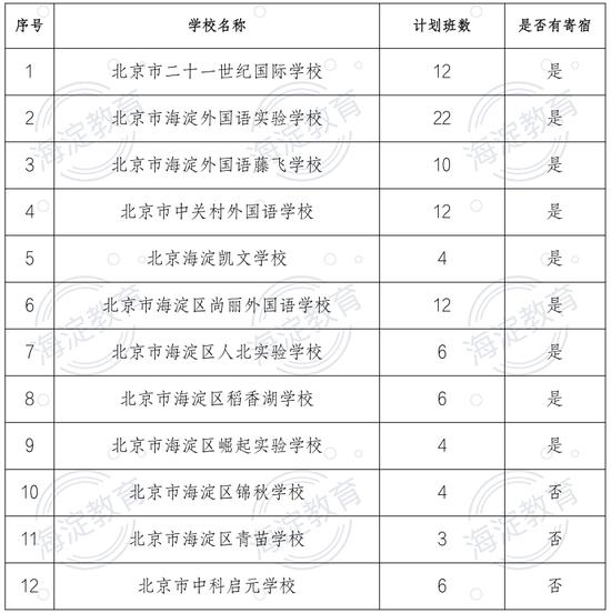 海淀2024年民办小学招生计划。图/海淀教育