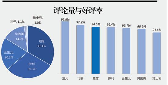 评论量与好评率图