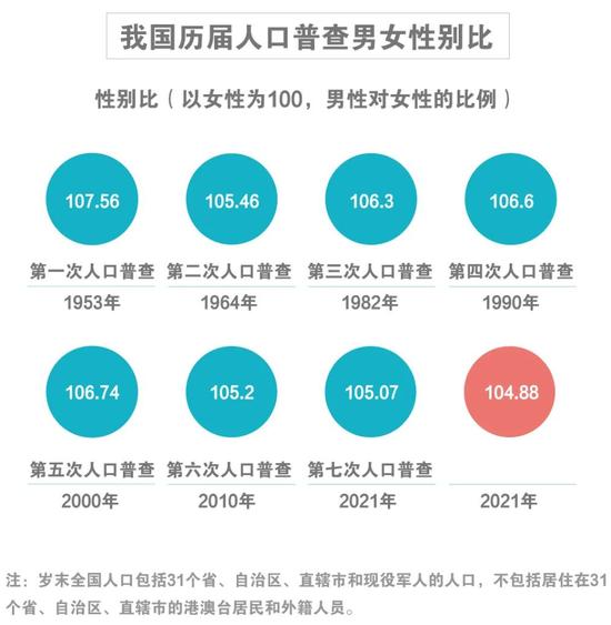 ▲我国历届人口普查男女性别比图。新京报 苗奇卉 制图