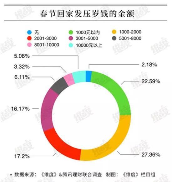 一项调查数据显示了春节回家发压岁钱的金额,你是哪一档的?