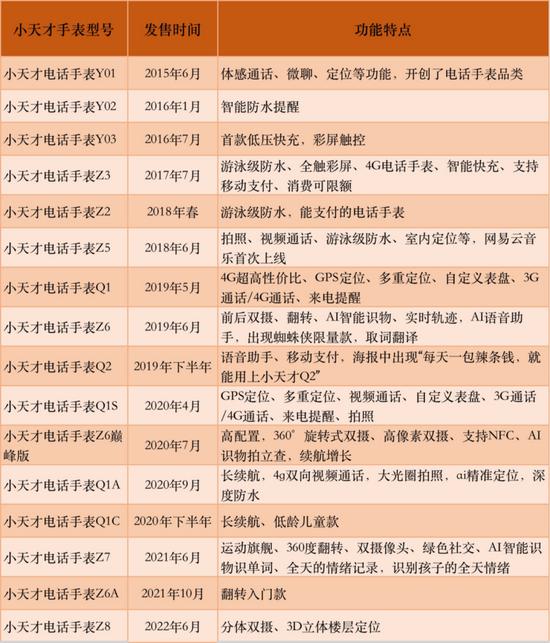 信息来源:小天才官方微博、公开信息;制图:姚赟