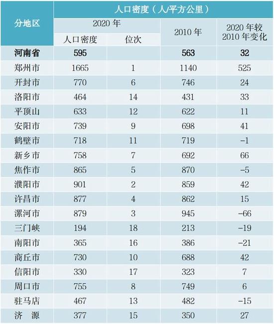 河南省分省辖市人口密度情况对比。