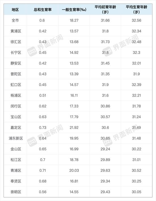 户籍人口生育率与生育年龄情况。制图:黄景源