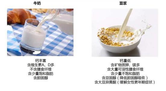 喝牛奶还是喝豆浆?