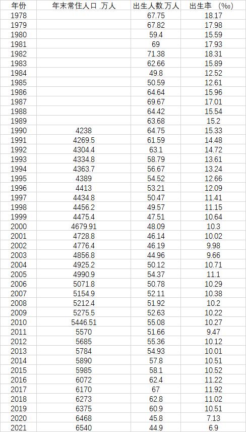 浙江1978年以来出生人口、年末常住人口数据(1978年-1989年年末常住人口数据暂缺)。数据来源:第一财经记者根据《浙江统计年鉴2021》、2021年浙江省人口主要数据公报数据梳理