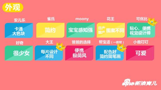 颜值:可优比、大王、帮宝适胜出