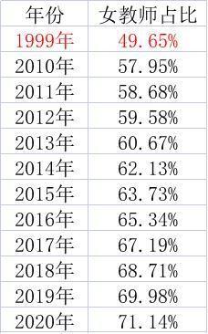 (近年小学女教师占比情况 来源:教育部)