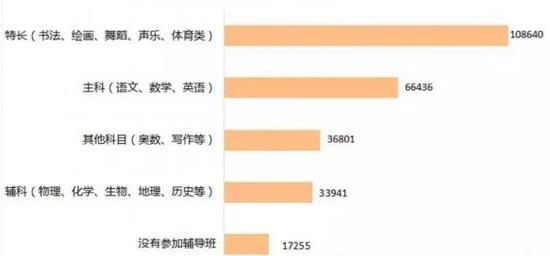 孩子报各类辅导班的比例