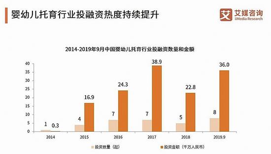 2014-2019年9月中国婴幼儿托育行业投融资数量和金额 图源:艾媒咨询