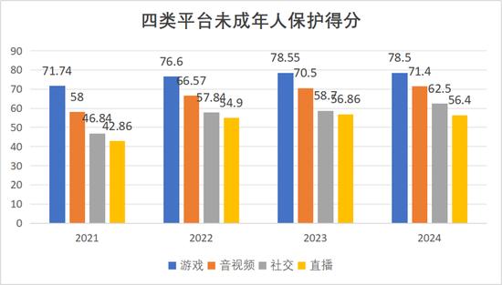 四类平台总体得分(满分100),总体来看,游戏平台的未成年人保护得分最高。 受访者供图