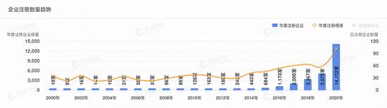 2000-2020年中国托育企业注册数量趋势 图源:天眼查