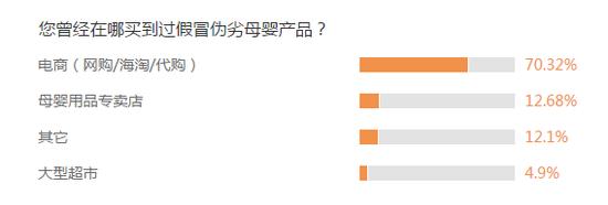 数据来源:新浪育儿2019年3.15调查