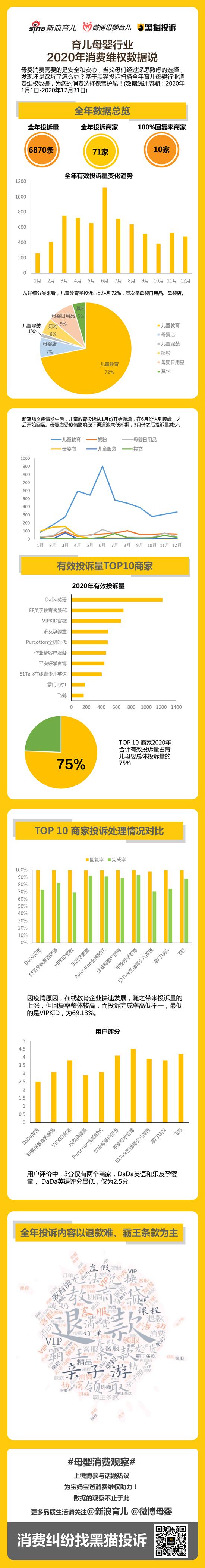 育儿母婴行业2020年消费维权数据说