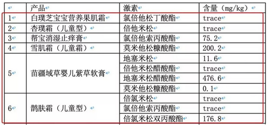 多款“宝宝霜”检出激素成分