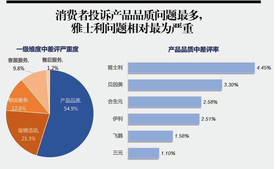 差评率