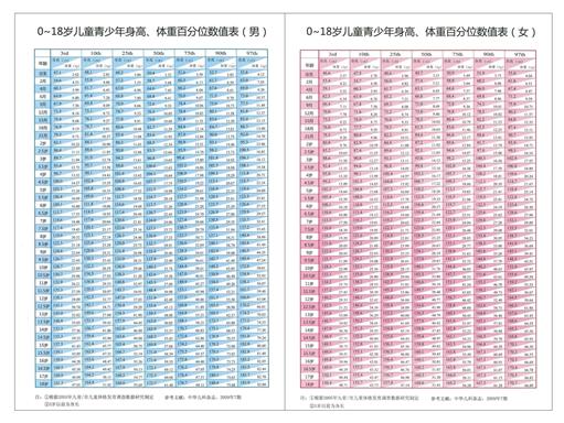 图1-首都儿研所绘制《0-18岁儿童青少年身高、体重百分位数值表》