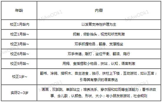 早产宝宝不同年龄段早期发育促进内容