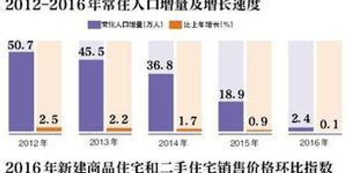 年末常住人口_江西省统计局 江西省2016年国民经济和社会发展统计公报(2)