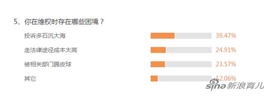 你在维权时存在哪些困境?(数据来源:新浪育儿2018母婴消费调查)