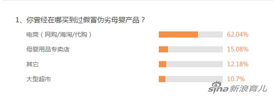 你曾经在哪买到过假冒伪劣母婴产品?(数据来源:新浪育儿2018母婴消费调查)