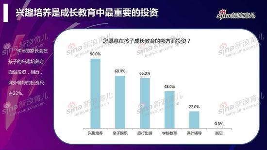 2017早幼教行业用户调查报告:兴趣培养是成长教育中最重要的投资