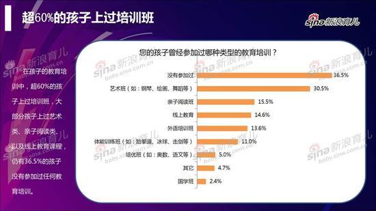 2017早幼教行业用户调查报告:超60%的孩子上过培训班