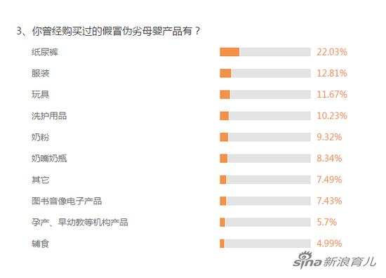 你曾经购买过的假冒伪劣母婴产品有?(数据来源:新浪育儿2018母婴消费调查)