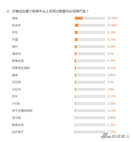 你曾经在哪个电商平台上买到过假冒伪劣母婴产品?(数据来源:新浪育儿2018母婴消费调查)