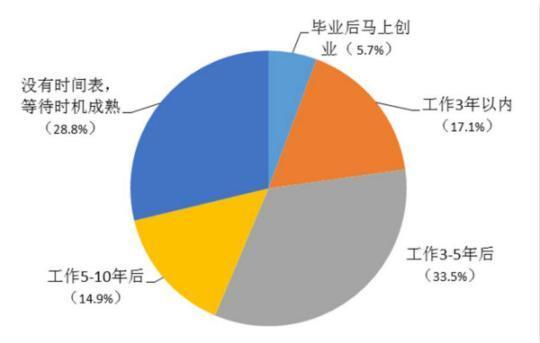 图说:大学生创业项目来源。